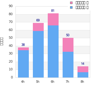 Performance distribution