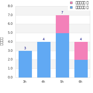 Performance distribution