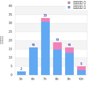 Performance distribution