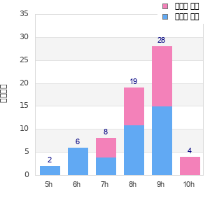 Performance distribution