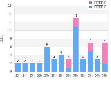 Performance distribution