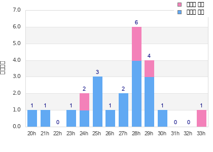 Performance distribution