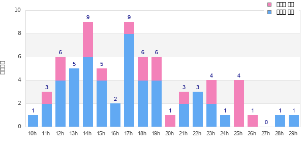 Performance distribution