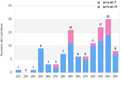 Performance distribution
