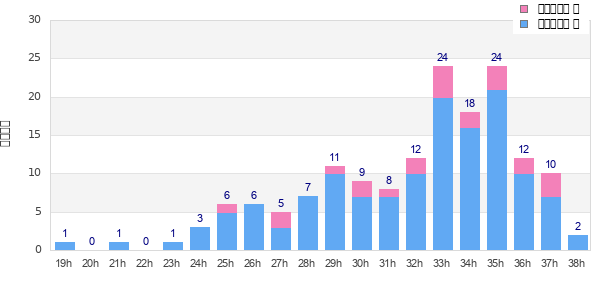 Performance distribution