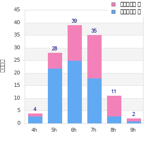 Performance distribution