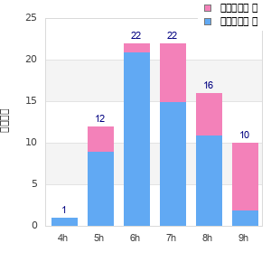 Performance distribution