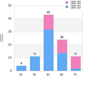 Performance distribution