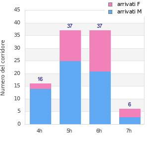 Performance distribution