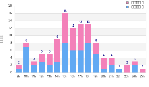 Performance distribution