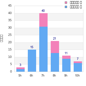 Performance distribution