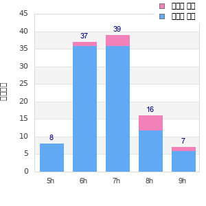 Performance distribution