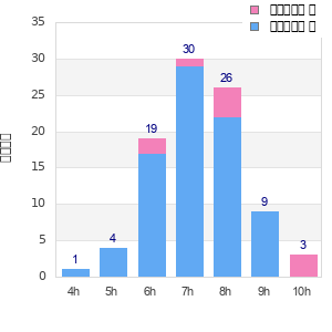 Performance distribution
