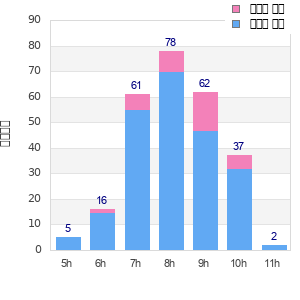 Performance distribution