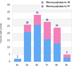Performance distribution