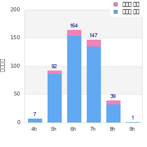 Performance distribution