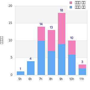 Performance distribution