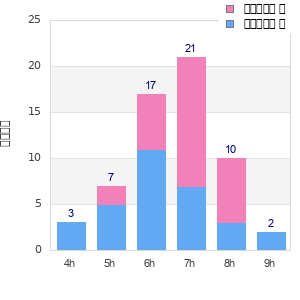 Performance distribution