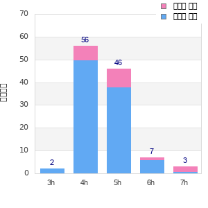 Performance distribution