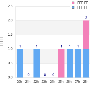 Performance distribution