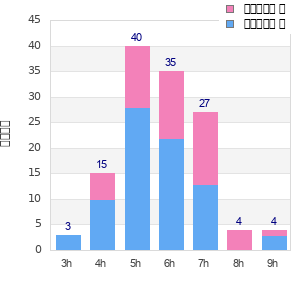 Performance distribution