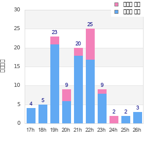 Performance distribution