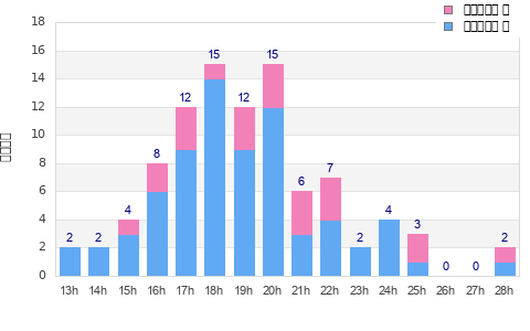 Performance distribution