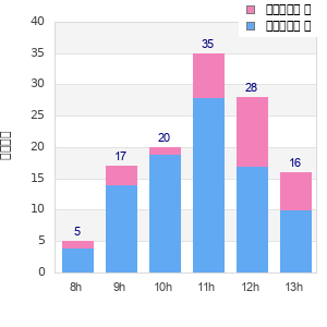 Performance distribution