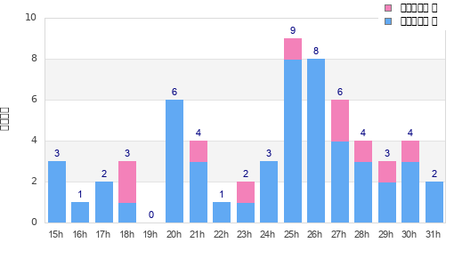 Performance distribution