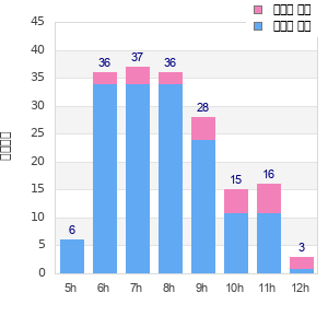 Performance distribution