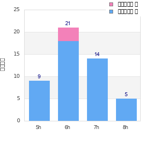Performance distribution