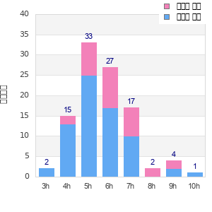 Performance distribution