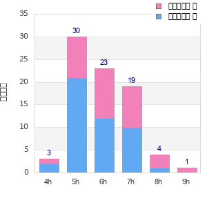 Performance distribution