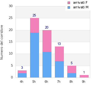 Performance distribution