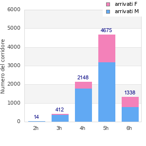 Performance distribution