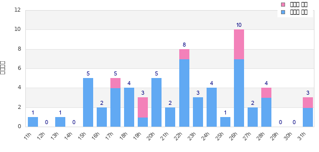 Performance distribution