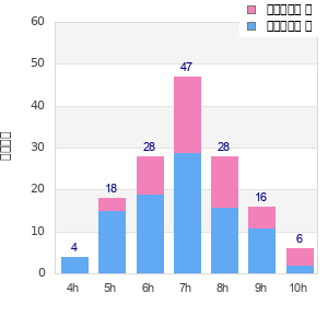Performance distribution