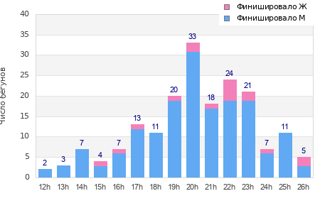 Performance distribution