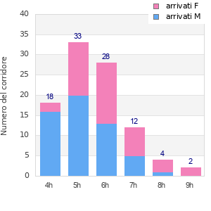 Performance distribution