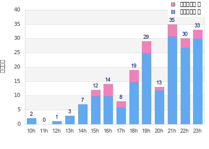 Performance distribution