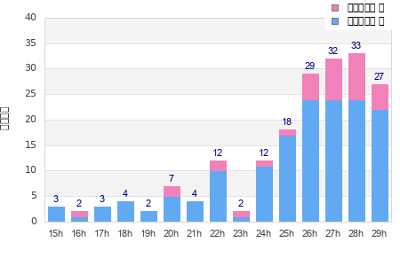 Performance distribution