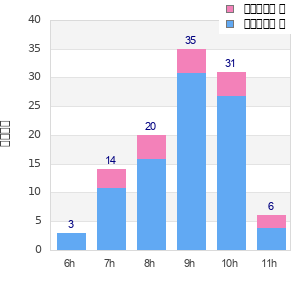 Performance distribution