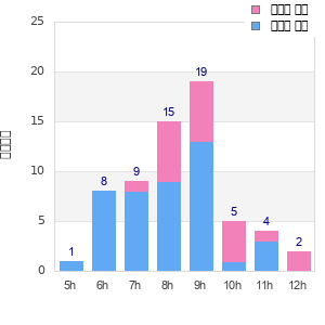 Performance distribution