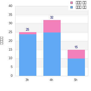 Performance distribution