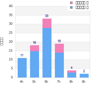 Performance distribution