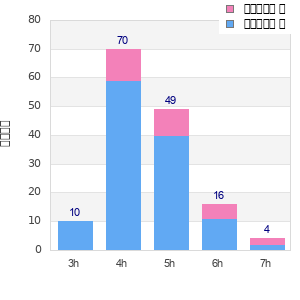Performance distribution