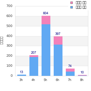 Performance distribution