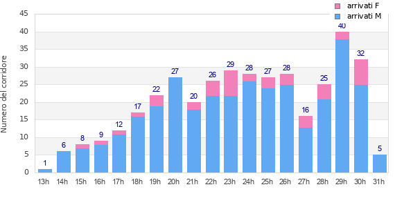 Performance distribution