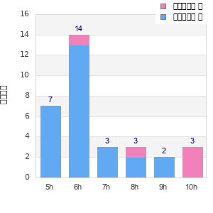 Performance distribution