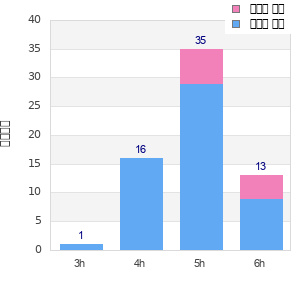 Performance distribution
